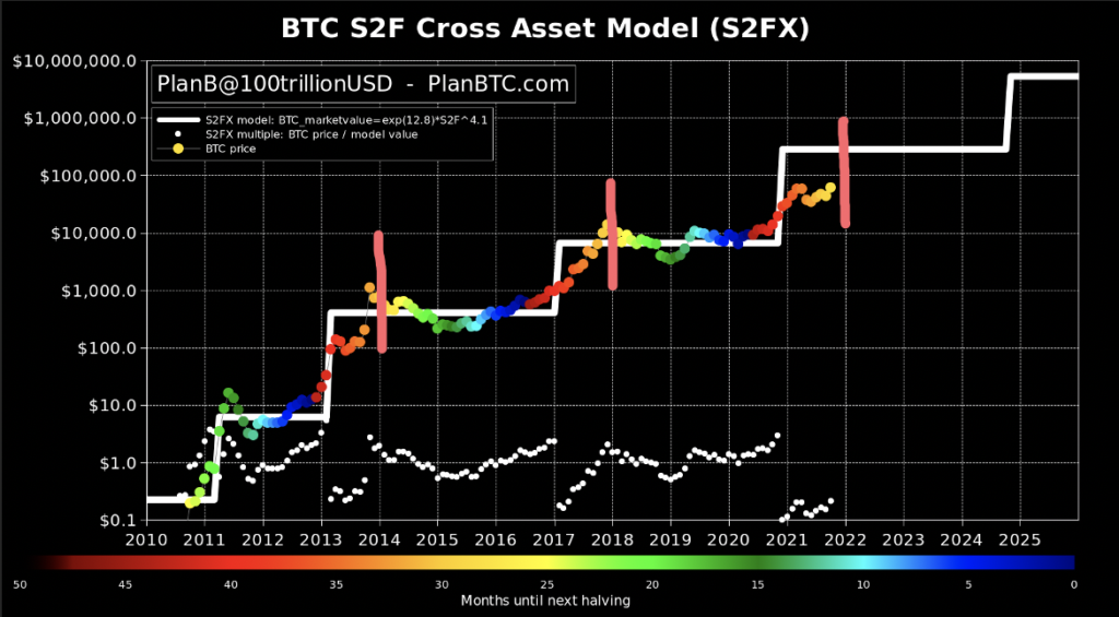 De Toekomst Van Bitcoin: Gouden Voorspellingen Voor 2024